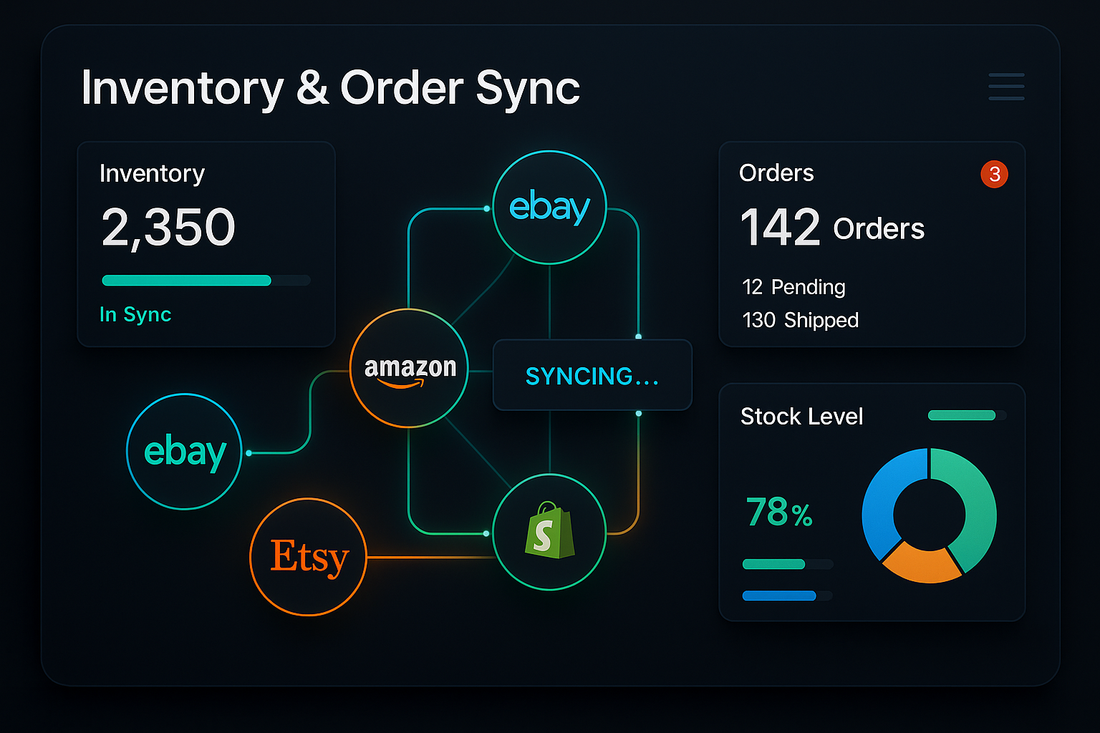 A digital dashboard showing inventory and orders syncing across multiple online marketplaces.